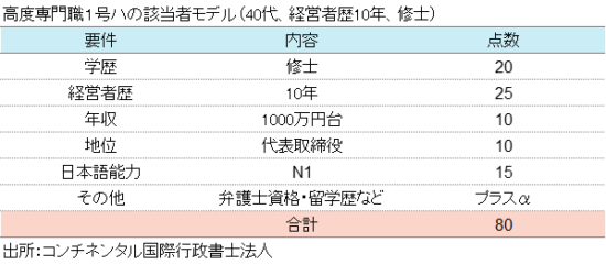 高度専門職１号ハに該当する人のモデル（例）