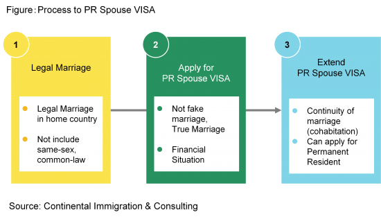 Process to PR Spouse VISA, Permanent Residence holder wants to his/her spouse VISA