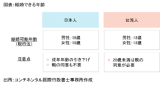 台湾人と日本人の結婚制度、手続き