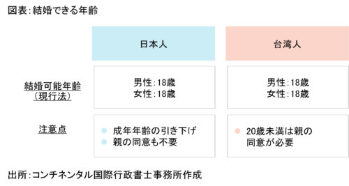 台湾人と日本人の結婚制度、手続き