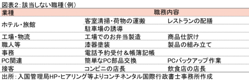 技術・人文知識・国際業務の対象にならない職務内容、職種