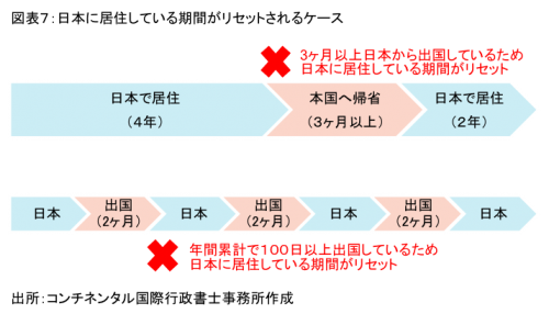 図表7：日本に居住している期間がリセットされるケース
