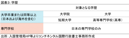 技術・人文知識・国際業務ビザの対象となる学歴