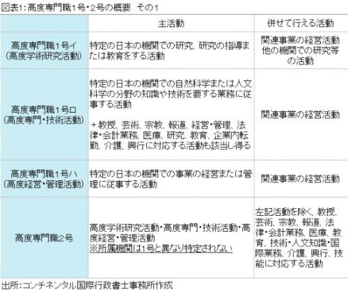 高度専門職の概要を示す図