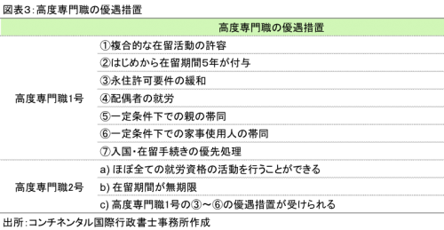 在留資格高度専門職の優遇措置、親の帯同など