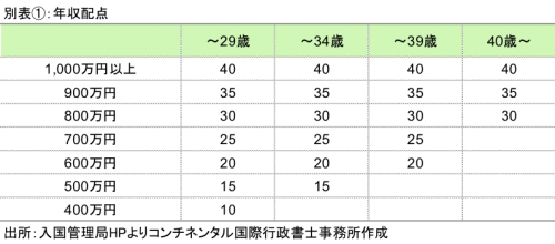 外国人高度人材ポイントの年収ポイントの図表は以下の通りです： 1000万円以上40点、900万円以上35点、800万円以上30点、700万円以上25点、600万円以上20点、500万円以上15点、400万円以上10点 20代、30代、40歳以上で高度専門職ポイントの加点の条件が変わります。