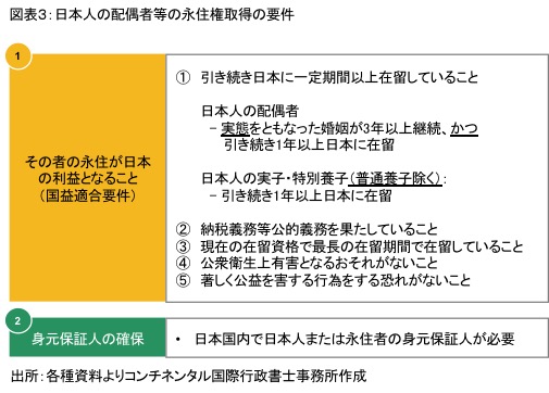 日本人の配偶者の永住権取得の要件