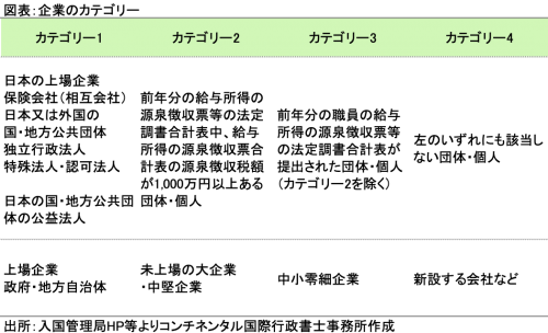 21年 技術 人文知識 国際業務ビザ ぎじんこく 取得の手続き 流れ コンチネンタル国際行政書士事務所