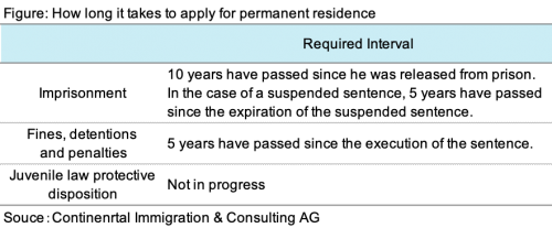 Figure : How long it takes to apply for permanent residence 