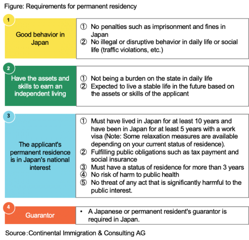 Figure: Requirements for permanent residency
(1) Applicant is of good conduct.
(2) Applicant has sufficient assets or ability to make an independent living.
(3) Allicant's PR is regarded to be the interests of Japan.
(4) Need the PR Guarantor(身元保証人).