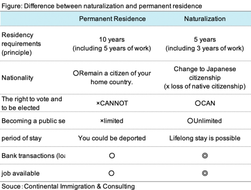 Figure: difference between citizenship and permanent residence
