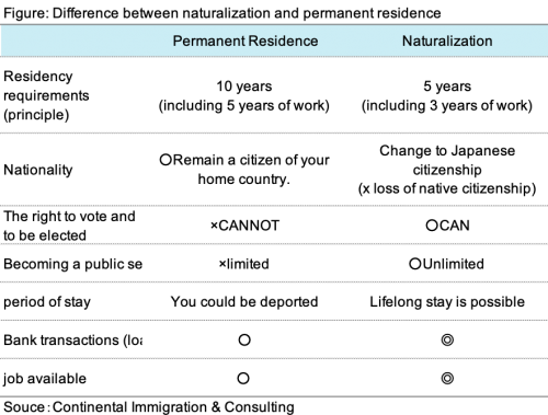 How to get Permanent Residence in Japan – 高度人材の永住許可サポートデスク