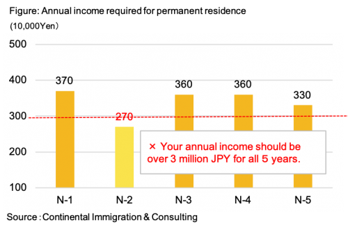 Figure : Annual income required for permanent residence