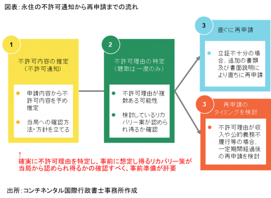 永住申請が不許可になってしまった場合のリカバリー コンチネンタル国際行政書士事務所
