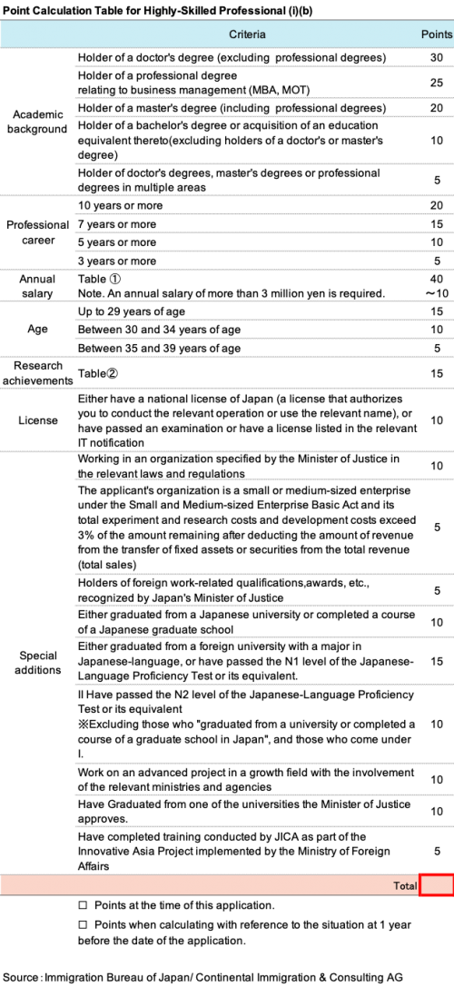 Figure: Highly Skilled Professional (HSP) point calculation table for PR Application, Japan.

Academic Background: Doctor, PhD 30points, MBA 25points, Master 20points, Bachelor 10points. Professional career: 10years or more 20points, 7years or more 15points, 5years or more 10points, 3years or more 5points. Age: up to 29 years old 15p, 30-34 years old 10p, 35-39 years old 5p. School: QS world university ranking, THE ranking top university 10p additionally.
Japanese language skill: JLPT N1 15points, N2 10points.
