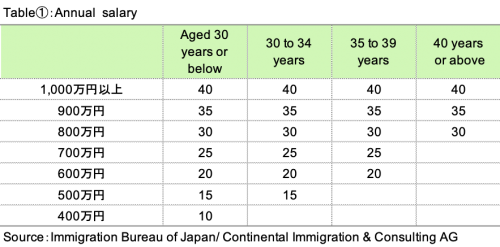 Highly Skilled Professional points table:
Annual salary points: 10million JPY 40points, 900million JPY 35p, 800million JPY 30p, 700million JPY 25p, 600million JPY 20p, 500million JPY 15p. These are expected income..