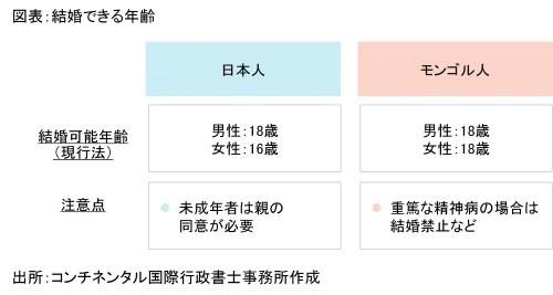 配偶者ビザ モンゴル人との国際結婚手続 コンチネンタル国際行政書士事務所