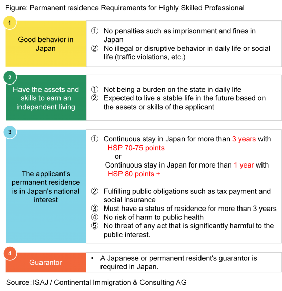 Figure: Requirements of Permanent Residence by Highly Skilled Professional points.
1.Good behavior in Japan
2.suficient financial background
3.continuous stay in Japan for more than 1 year with Highly Skilled Professional points 80+.
3.Guarantor, MIMOTO HOSHO NIN, Japanese national or PR holder is required.