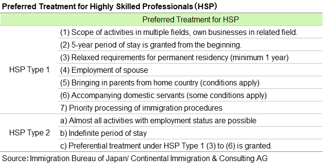 Benefit if HSP VISA invitate aren for children , PR to stay 1year