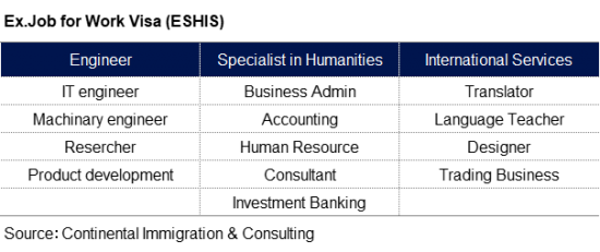 Job description for work visa, engineer, specialist in humanities, iternational services